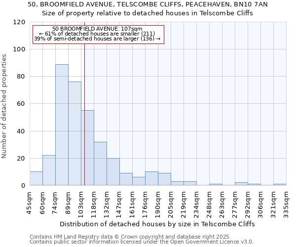 50, BROOMFIELD AVENUE, TELSCOMBE CLIFFS, PEACEHAVEN, BN10 7AN: Size of property relative to detached houses in Telscombe Cliffs