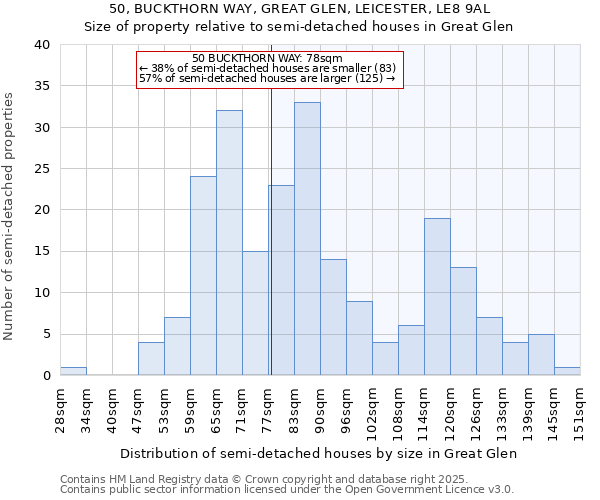 50, BUCKTHORN WAY, GREAT GLEN, LEICESTER, LE8 9AL: Size of property relative to semi-detached houses houses in Great Glen