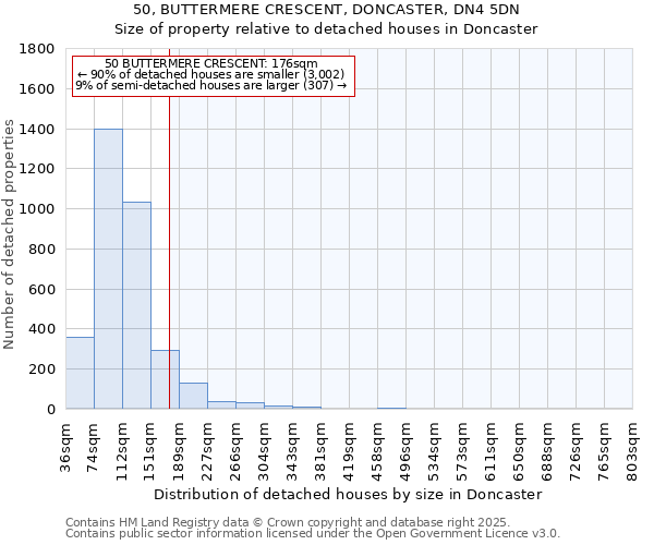 50, BUTTERMERE CRESCENT, DONCASTER, DN4 5DN: Size of property relative to detached houses houses in Doncaster