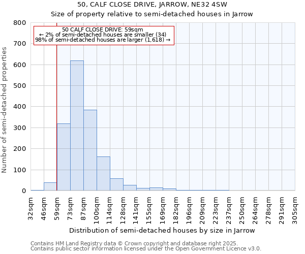 50, CALF CLOSE DRIVE, JARROW, NE32 4SW: Size of property relative to semi-detached houses houses in Jarrow