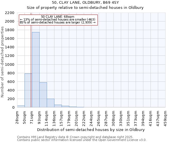 50, CLAY LANE, OLDBURY, B69 4SY: Size of property relative to detached houses in Oldbury