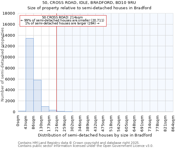 50, CROSS ROAD, IDLE, BRADFORD, BD10 9RU: Size of property relative to semi-detached houses houses in Bradford