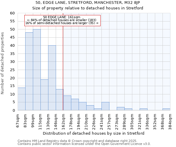 50, EDGE LANE, STRETFORD, MANCHESTER, M32 8JP: Size of property relative to detached houses houses in Stretford