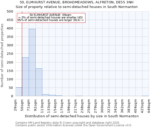 50, ELMHURST AVENUE, BROADMEADOWS, ALFRETON, DE55 3NH: Size of property relative to semi-detached houses houses in South Normanton