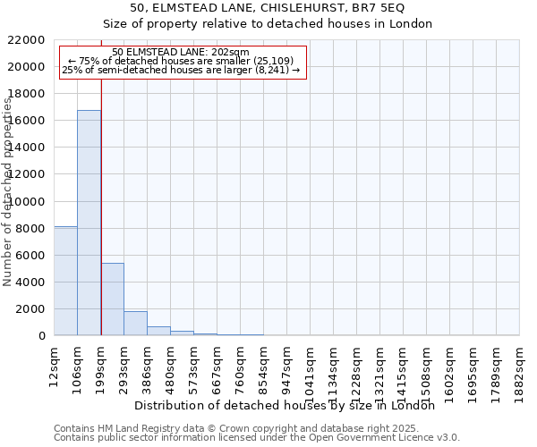 50, ELMSTEAD LANE, CHISLEHURST, BR7 5EQ: Size of property relative to detached houses in London