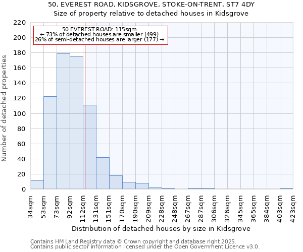 50, EVEREST ROAD, KIDSGROVE, STOKE-ON-TRENT, ST7 4DY: Size of property relative to detached houses in Kidsgrove