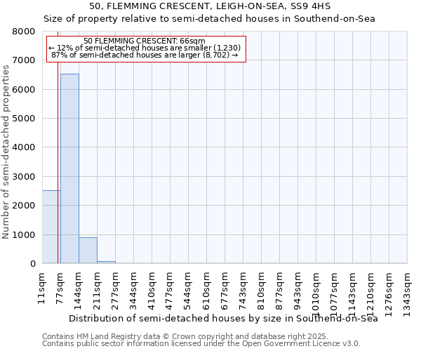 50, FLEMMING CRESCENT, LEIGH-ON-SEA, SS9 4HS: Size of property relative to semi-detached houses houses in Southend-on-Sea