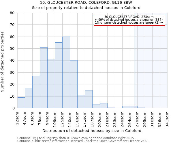 50, GLOUCESTER ROAD, COLEFORD, GL16 8BW: Size of property relative to detached houses houses in Coleford