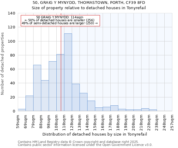 50, GRAIG Y MYNYDD, THOMASTOWN, PORTH, CF39 8FD: Size of property relative to detached houses houses in Tonyrefail