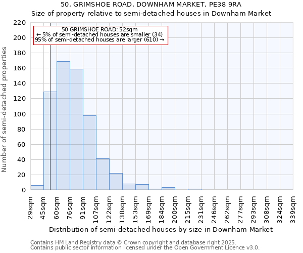 50, GRIMSHOE ROAD, DOWNHAM MARKET, PE38 9RA: Size of property relative to semi-detached houses houses in Downham Market
