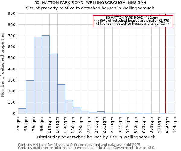 50, HATTON PARK ROAD, WELLINGBOROUGH, NN8 5AH: Size of property relative to detached houses in Wellingborough