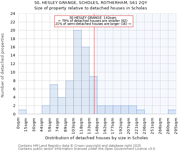 50, HESLEY GRANGE, SCHOLES, ROTHERHAM, S61 2QY: Size of property relative to detached houses houses in Scholes