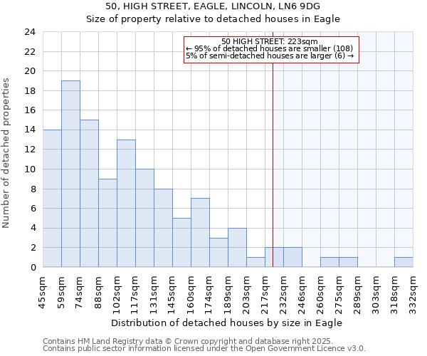 50, HIGH STREET, EAGLE, LINCOLN, LN6 9DG: Size of property relative to detached houses in Eagle