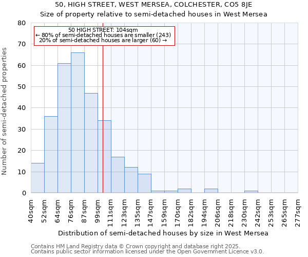 50, HIGH STREET, WEST MERSEA, COLCHESTER, CO5 8JE: Size of property relative to semi-detached houses houses in West Mersea