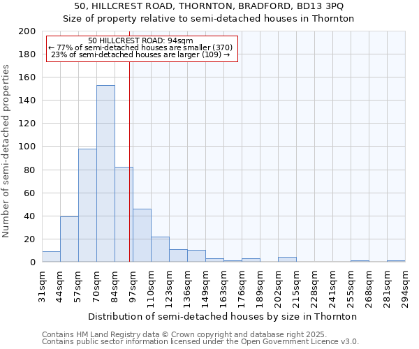 50, HILLCREST ROAD, THORNTON, BRADFORD, BD13 3PQ: Size of property relative to semi-detached houses houses in Thornton