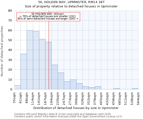 50, HOLDEN WAY, UPMINSTER, RM14 1BT: Size of property relative to detached houses houses in Upminster