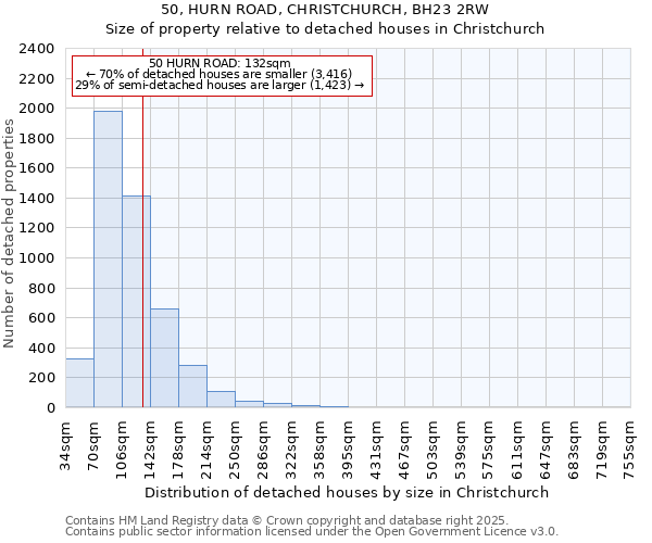 50, HURN ROAD, CHRISTCHURCH, BH23 2RW: Size of property relative to detached houses houses in Christchurch