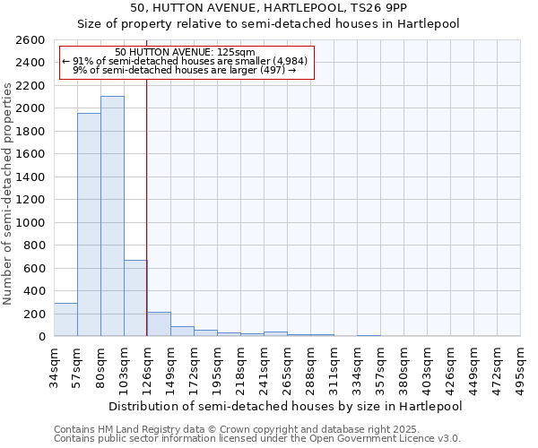 50, HUTTON AVENUE, HARTLEPOOL, TS26 9PP: Size of property relative to semi-detached houses houses in Hartlepool
