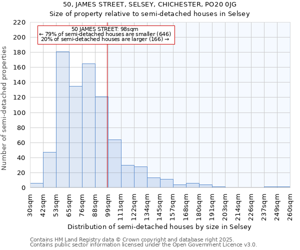 50, JAMES STREET, SELSEY, CHICHESTER, PO20 0JG: Size of property relative to semi-detached houses houses in Selsey