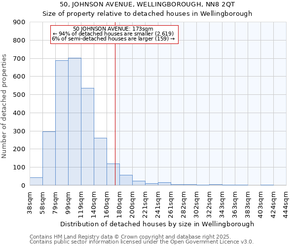 50, JOHNSON AVENUE, WELLINGBOROUGH, NN8 2QT: Size of property relative to detached houses in Wellingborough