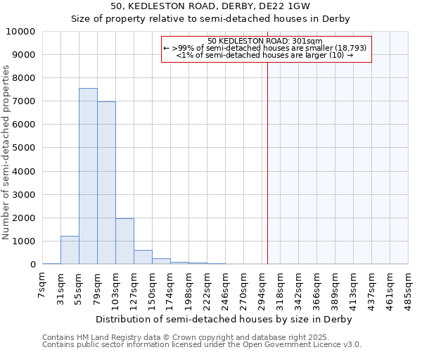 50, KEDLESTON ROAD, DERBY, DE22 1GW: Size of property relative to semi-detached houses houses in Derby