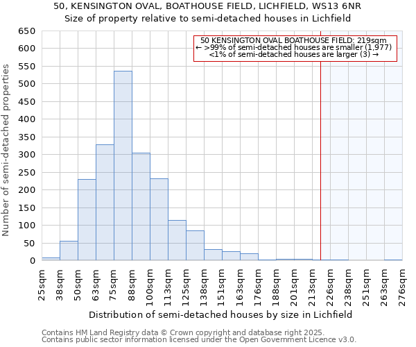 50, KENSINGTON OVAL, BOATHOUSE FIELD, LICHFIELD, WS13 6NR: Size of property relative to semi-detached houses houses in Lichfield