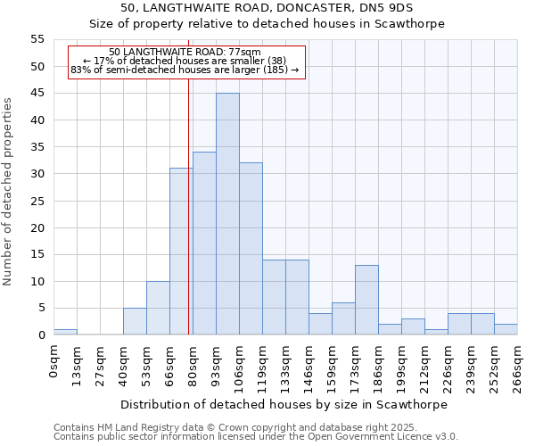 50, LANGTHWAITE ROAD, DONCASTER, DN5 9DS: Size of property relative to detached houses houses in Scawthorpe