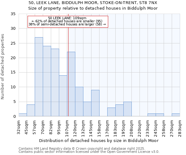 50, LEEK LANE, BIDDULPH MOOR, STOKE-ON-TRENT, ST8 7NX: Size of property relative to detached houses houses in Biddulph Moor