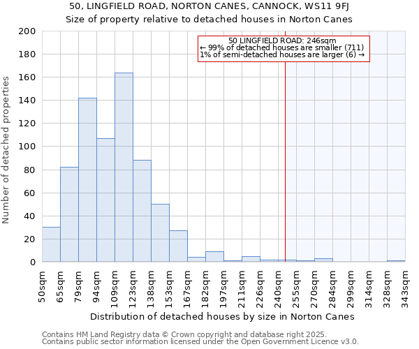 50, LINGFIELD ROAD, NORTON CANES, CANNOCK, WS11 9FJ: Size of property relative to detached houses houses in Norton Canes