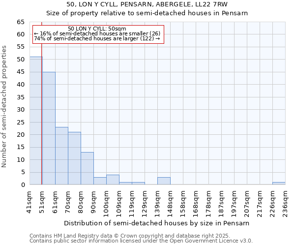50, LON Y CYLL, PENSARN, ABERGELE, LL22 7RW: Size of property relative to semi-detached houses houses in Pensarn