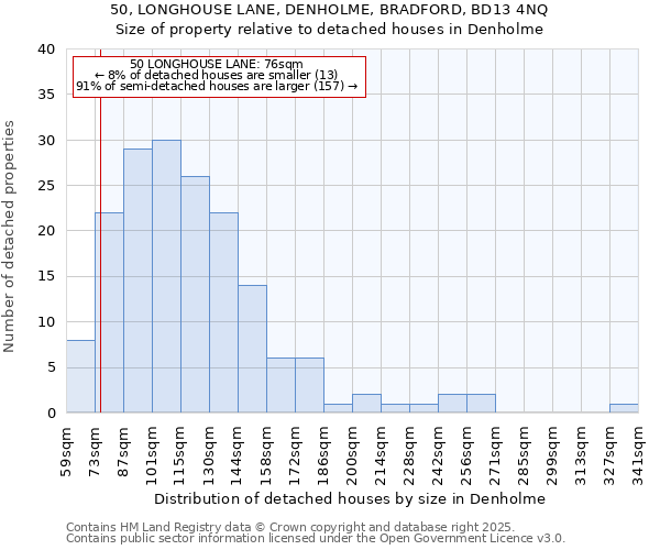 50, LONGHOUSE LANE, DENHOLME, BRADFORD, BD13 4NQ: Size of property relative to detached houses houses in Denholme