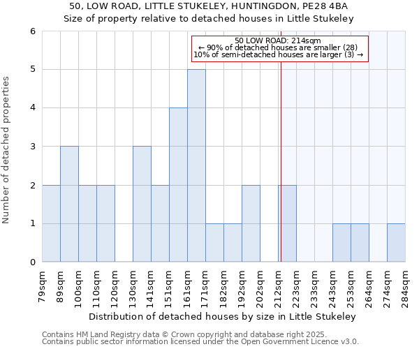 50, LOW ROAD, LITTLE STUKELEY, HUNTINGDON, PE28 4BA: Size of property relative to detached houses in Little Stukeley