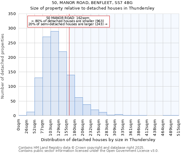 50, MANOR ROAD, BENFLEET, SS7 4BG: Size of property relative to detached houses houses in Thundersley