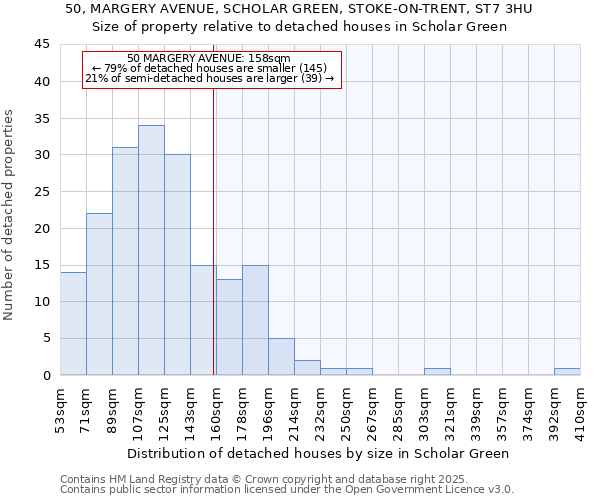 50, MARGERY AVENUE, SCHOLAR GREEN, STOKE-ON-TRENT, ST7 3HU: Size of property relative to detached houses in Scholar Green