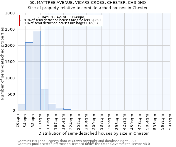 50, MAYTREE AVENUE, VICARS CROSS, CHESTER, CH3 5HQ: Size of property relative to semi-detached houses houses in Chester