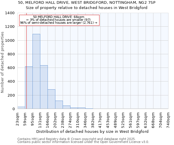 50, MELFORD HALL DRIVE, WEST BRIDGFORD, NOTTINGHAM, NG2 7SP: Size of property relative to detached houses in West Bridgford