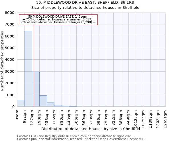 50, MIDDLEWOOD DRIVE EAST, SHEFFIELD, S6 1RS: Size of property relative to detached houses houses in Sheffield