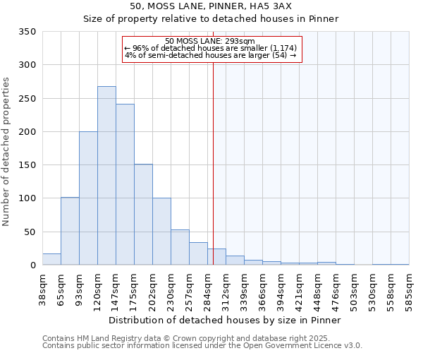 50, MOSS LANE, PINNER, HA5 3AX: Size of property relative to detached houses houses in Pinner