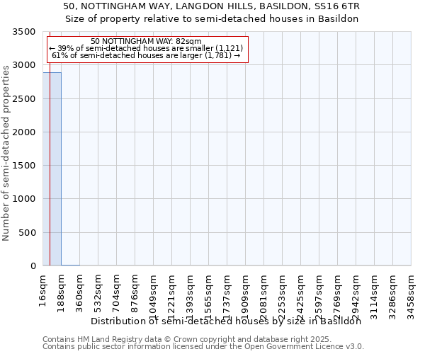50, NOTTINGHAM WAY, LANGDON HILLS, BASILDON, SS16 6TR: Size of property relative to semi-detached houses houses in Basildon