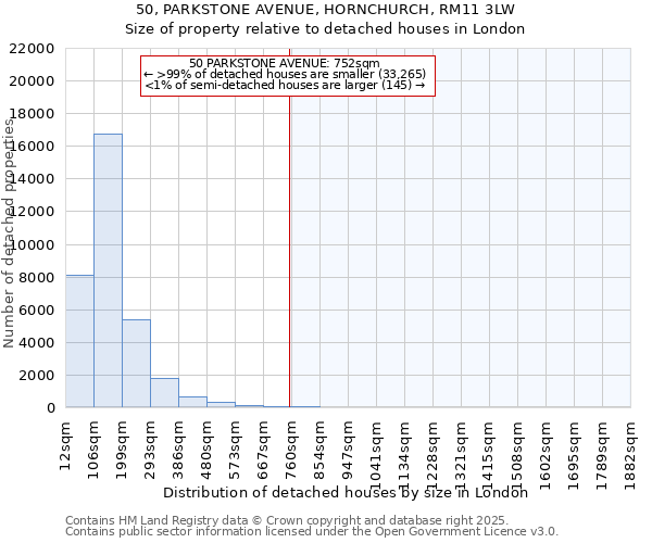 50, PARKSTONE AVENUE, HORNCHURCH, RM11 3LW: Size of property relative to detached houses houses in London