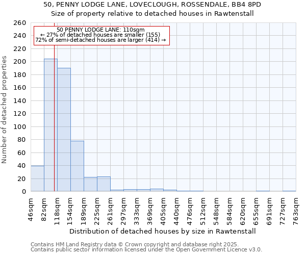 50, PENNY LODGE LANE, LOVECLOUGH, ROSSENDALE, BB4 8PD: Size of property relative to detached houses houses in Rawtenstall