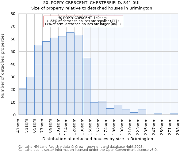 50, POPPY CRESCENT, CHESTERFIELD, S41 0UL: Size of property relative to detached houses in Brimington