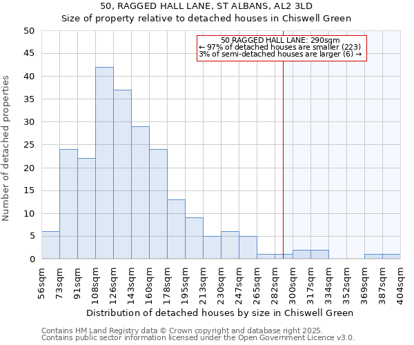 50, RAGGED HALL LANE, ST ALBANS, AL2 3LD: Size of property relative to detached houses in Chiswell Green