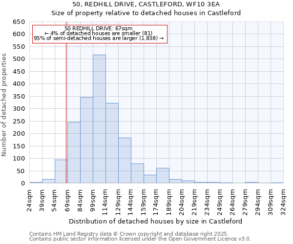 50, REDHILL DRIVE, CASTLEFORD, WF10 3EA: Size of property relative to detached houses houses in Castleford
