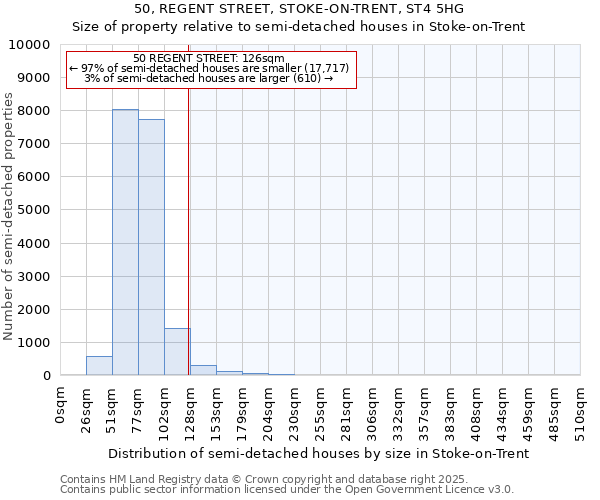 50, REGENT STREET, STOKE-ON-TRENT, ST4 5HG: Size of property relative to semi-detached houses houses in Stoke-on-Trent