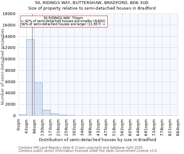 50, RIDINGS WAY, BUTTERSHAW, BRADFORD, BD6 3UD: Size of property relative to semi-detached houses houses in Bradford