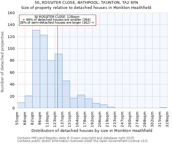50, ROSSITER CLOSE, BATHPOOL, TAUNTON, TA2 8FN: Size of property relative to detached houses houses in Monkton Heathfield