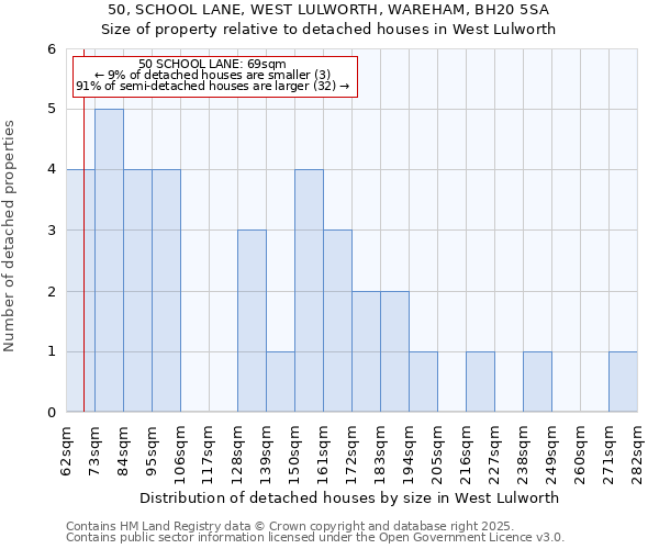 50, SCHOOL LANE, WEST LULWORTH, WAREHAM, BH20 5SA: Size of property relative to detached houses houses in West Lulworth