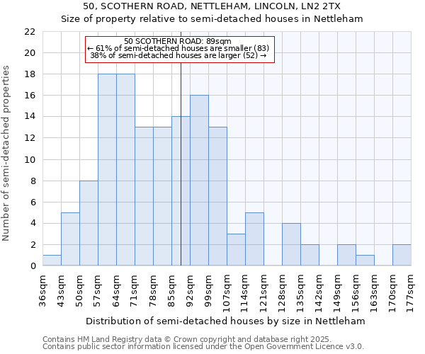 50, SCOTHERN ROAD, NETTLEHAM, LINCOLN, LN2 2TX: Size of property relative to semi-detached houses houses in Nettleham