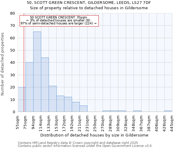 50, SCOTT GREEN CRESCENT, GILDERSOME, LEEDS, LS27 7DF: Size of property relative to detached houses houses in Gildersome